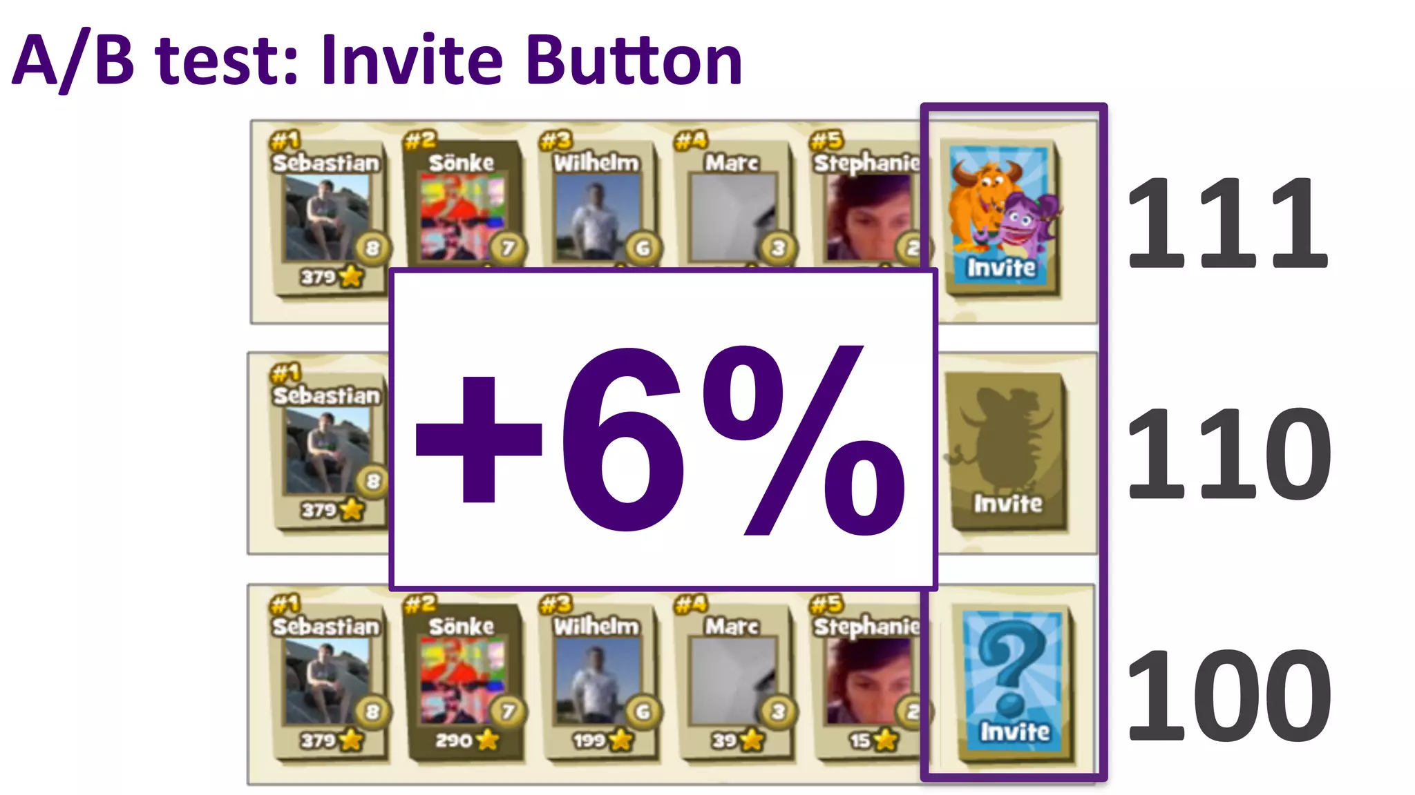 A/B	
  test:	
  Invite	
  BuTon	
  

                                      111	
  
                  +6%                 110	
  
                                      100	
  
 