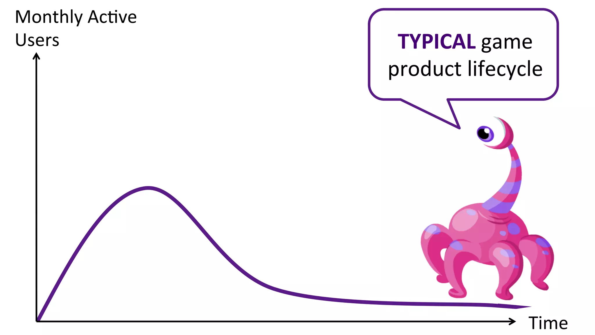 Monthly	
  Ac+ve	
  
Users	
                 TYPICAL	
  game	
  
                       product	
  lifecycle	
  




                                            Time	
  
 