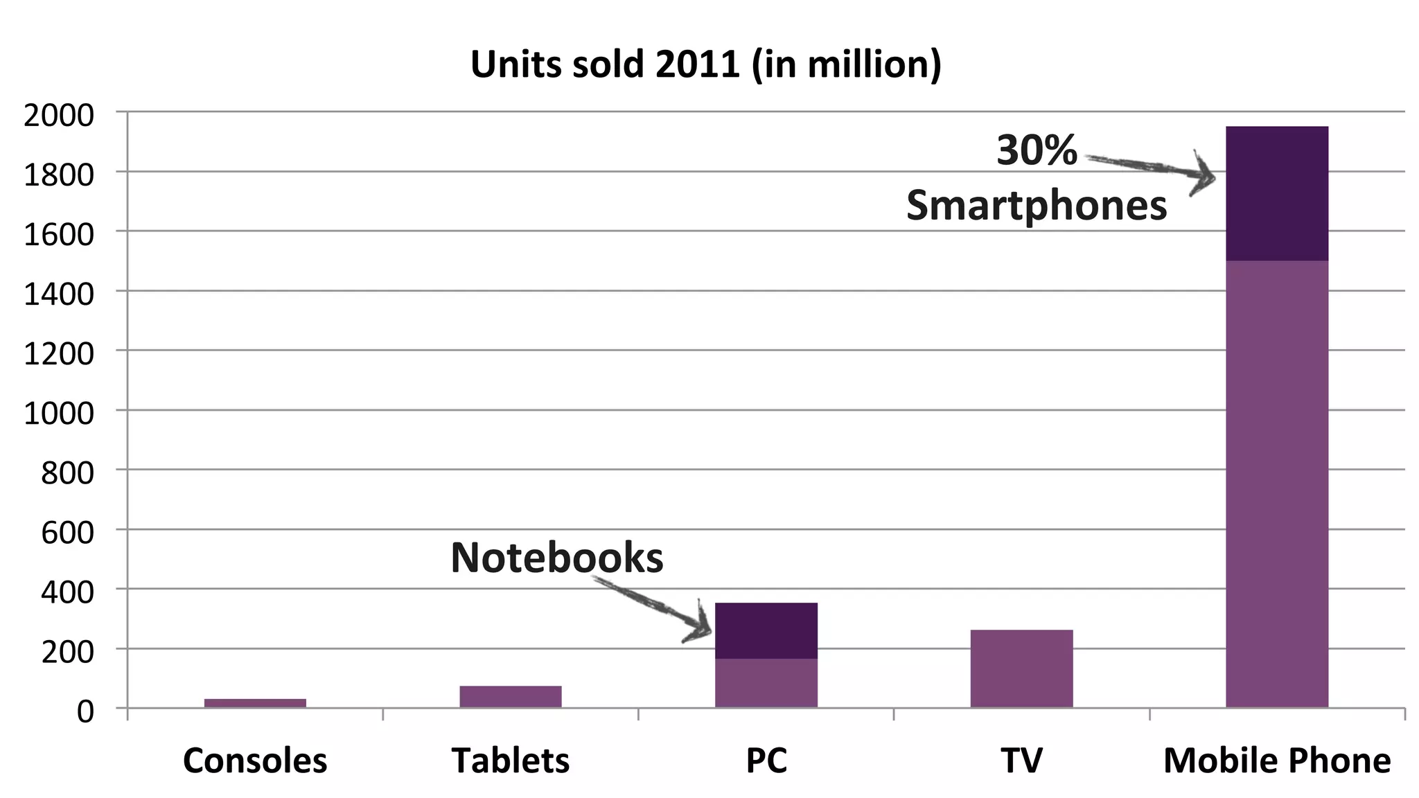 Units	
  sold	
  2011	
  (in	
  million)	
  
2000	
  
1800	
  
                                                                       30%	
  	
  
                                                                    Smartphones	
  
1600	
  
1400	
  
1200	
  
1000	
  
 800	
  
 600	
  
                            Notebooks	
  
 400	
  
 200	
  
     0	
  
             Consoles	
     Tablets	
                 PC	
                  TV	
     Mobile	
  Phone	
  
 