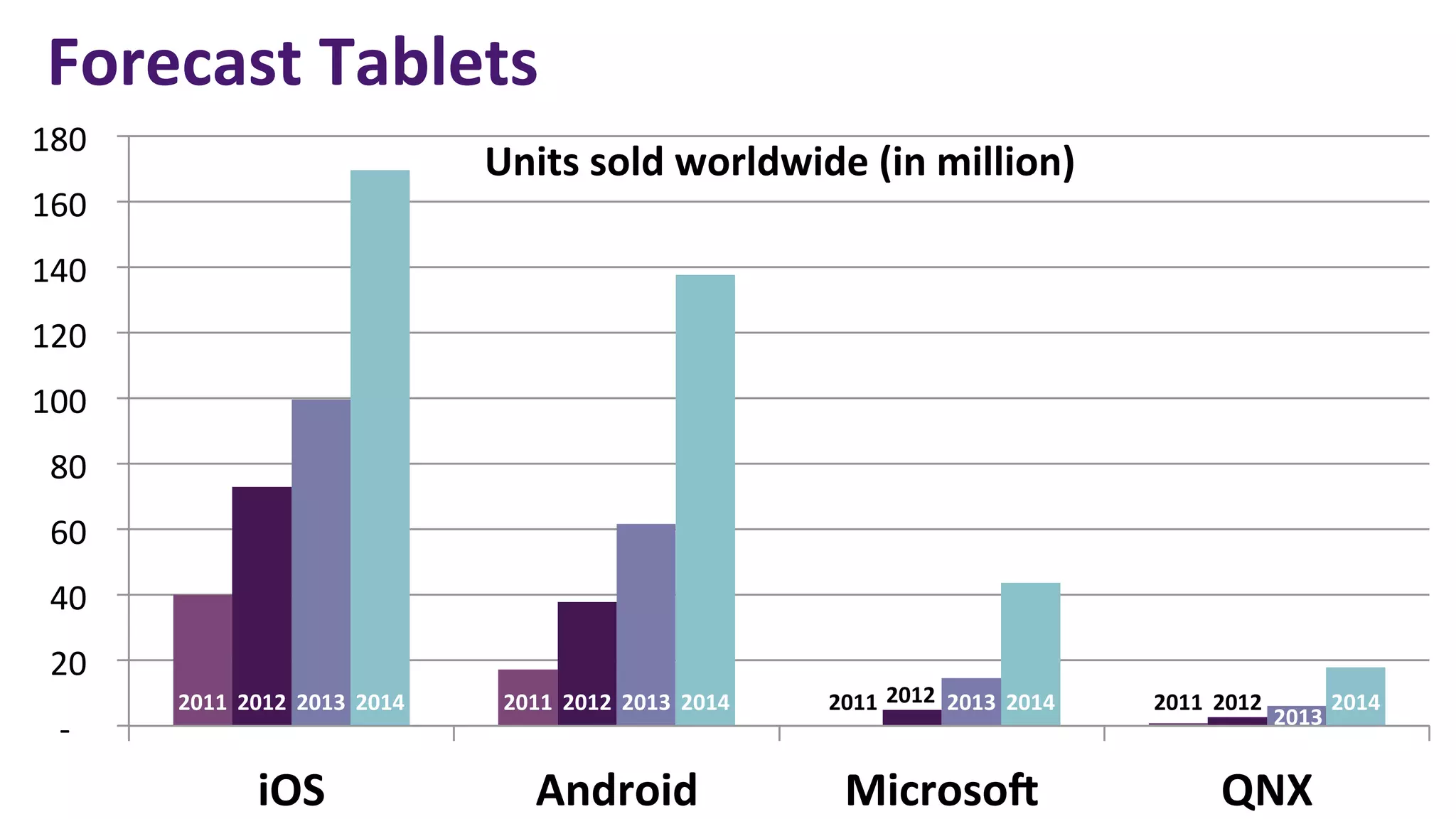 Forecast	
  Tablets	
  
	
  180	
  	
  
                                                                     Units	
  sold	
  worldwide	
  (in	
  million)	
  
	
  160	
  	
  
	
  140	
  	
  
	
  120	
  	
  
	
  100	
  	
  
   	
  80	
  	
  
   	
  60	
  	
  
   	
  40	
  	
  
   	
  20	
  	
  
                               2011	
   2012	
   2013	
   2014	
      2011	
   2012	
   2013	
   2014	
     2011	
   2012	
   2013	
   2014	
     2011	
   2012	
                2014	
  
                                                                                                                                                                      2013	
  
     	
  -­‐	
  	
  	
  	
  
                                          iOS	
                           Android	
                           Microsoa	
                                    QNX	
  
 