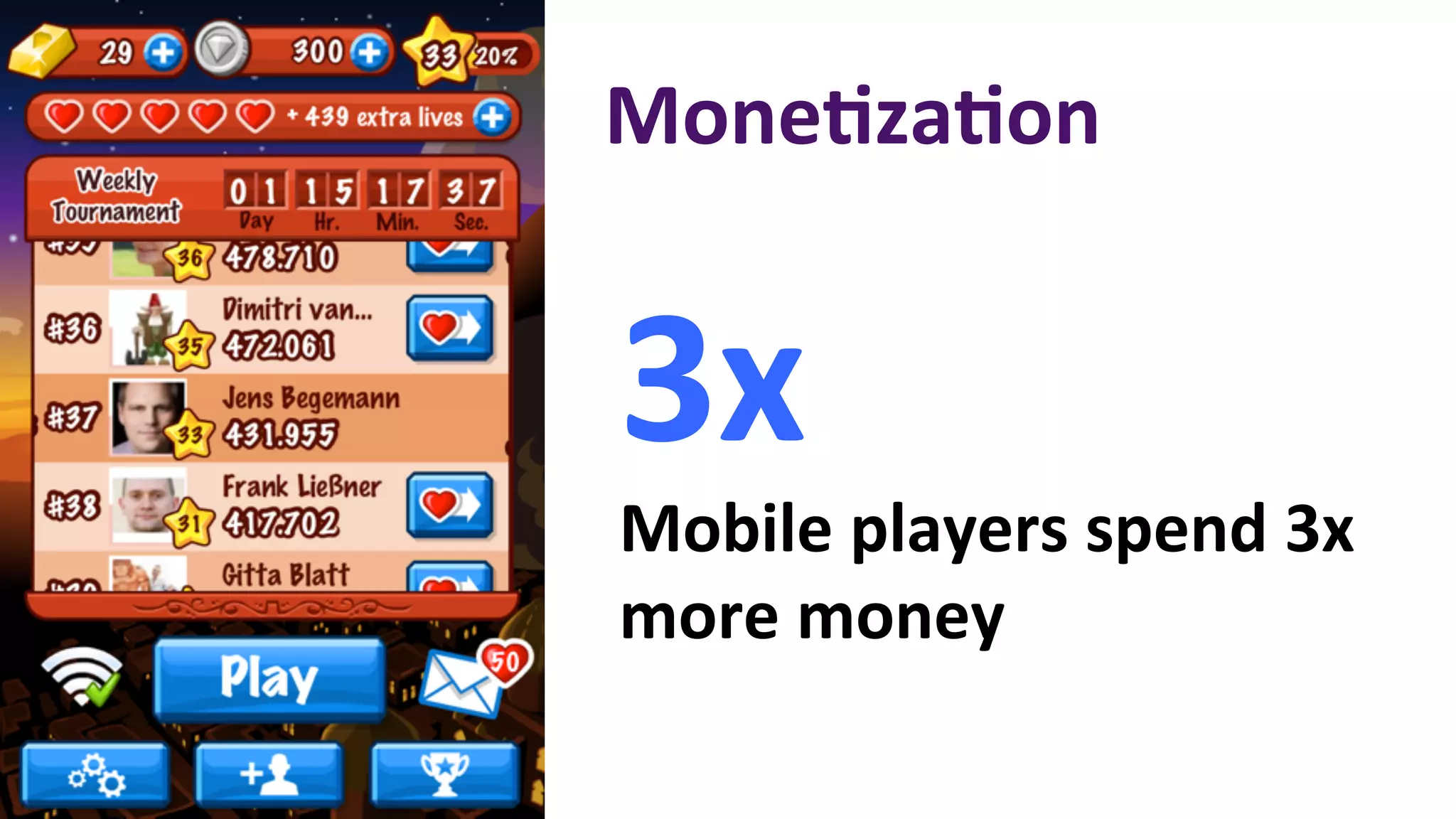 MonePzaPon	
  


3x      	
  	
  
Mobile	
  players	
  spend	
  3x	
  
more	
  money	
  
 