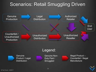 Scenarios: Retail Smuggling Driven
Counterfeit /
Unauthorized
Production
Genuine
Production
Authorized
Retailer
Unauthorized
Distribution
Legal
Distribution
Unauthorized
Reseller
End
User
Legend:
Genuine
Product / Legal
Distribution
Genuine Non-
Duty Paid /
Smuggled
Illegal Product –
Counterfeit / Illegal
Manufacture
11
III Tax Forum – 8/29/17
 