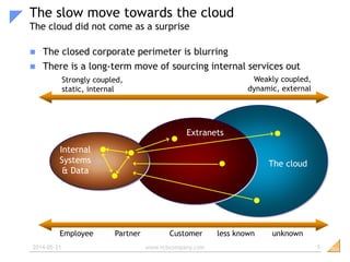 Identity Management for the Cloud | PPTX