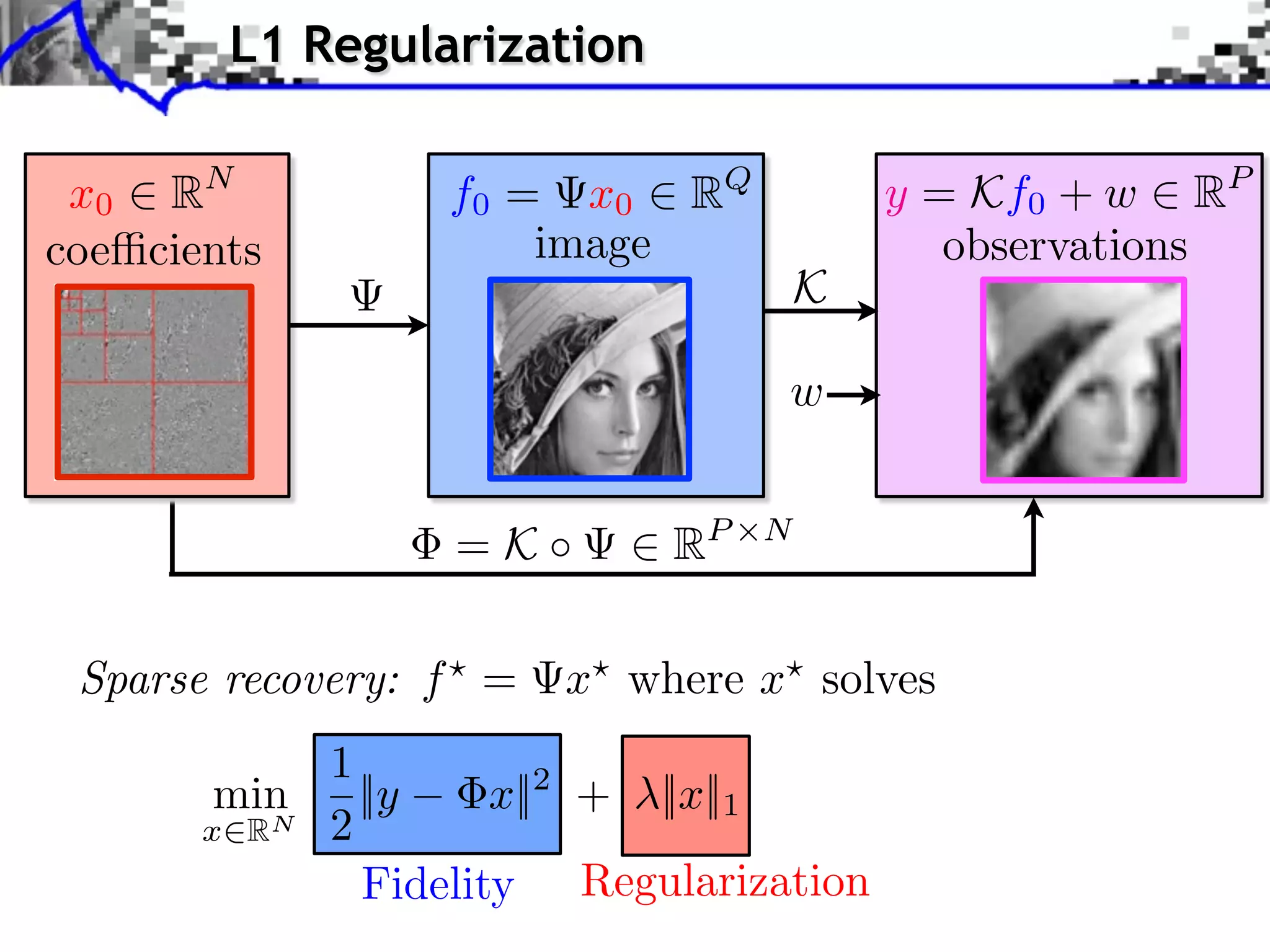 L1 Regularization

 x0 RN            f0 = x0 RQ             y = Kf0 + w RP
coe cients            image                 observations
                                     K

                                  w


                  = K ⇥ ⇥ RP     N



 Sparse recovery: f =   x where x solves
            1
        min   ||y     x||2 + ||x||1
       x RN 2
               Fidelity Regularization
 