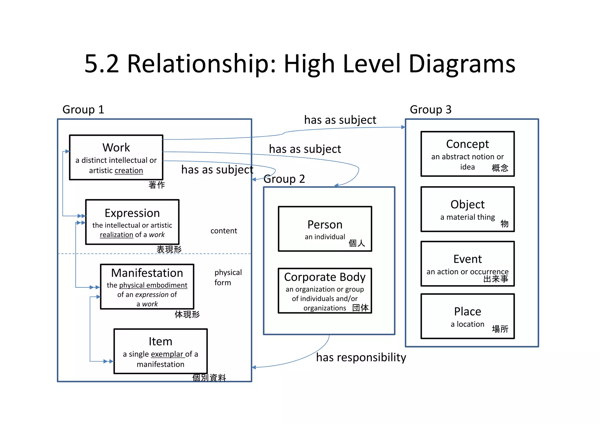5.2 Relationship: High Level Diagrams
Group 1                                                                                    Group 3
                                                                 has as subject

          Work                                           has as subject                           Concept
  a distinct intellectual or                                                                  an abstract notion or 
      artistic creation                has as subject                                                 idea     概念
                          著作
                                                         Group 2
                                                                                                   Object
           Expression                                                                           a material thing
       the intellectual or artistic 
                                             content
                                                                   Person                                          物
         realization of a work                                   an individual
                                                                                 個人
                             表現形
                                                                                                     Event
             Manifestation                    physical
                                                            Corporate Body
                                                                                             an action or occurrence
                                                                                                             出来事
            the physical embodiment           form
                                                            an organization or group 
               of an expression of 
                                                              of individuals and/or 
                     a work
                                                                  organizations 団体
                                       体現形                                                           Place
                                                                                                   a location
                                                                                                                場所
                          Item
                 a single exemplar of a 
                      manifestation
                                                                     has responsibility 
                                         個別資料
 