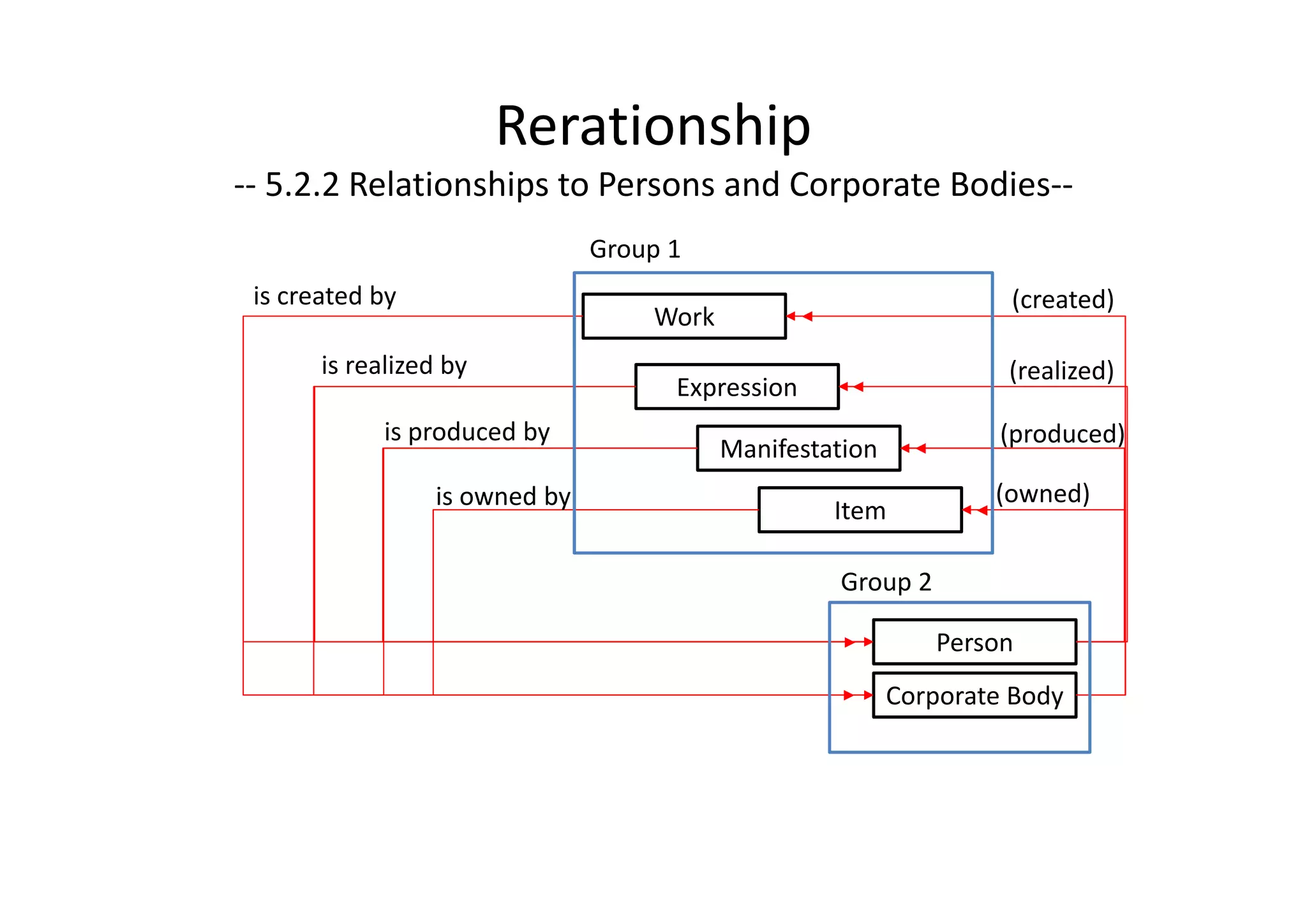 Rerationship
‐‐ 5.2.2 Relationships to Persons and Corporate Bodies‐‐
                               Group 1
 is created by                                                     (created)
                                   Work
       is realized by                                              (realized)
                                     Expression
             is produced by                                       (produced)
                                          Manifestation
                 is owned by                                      (owned)
                                                   Item

                                                   Group 2

                                                             Person
                                                          Corporate Body
 