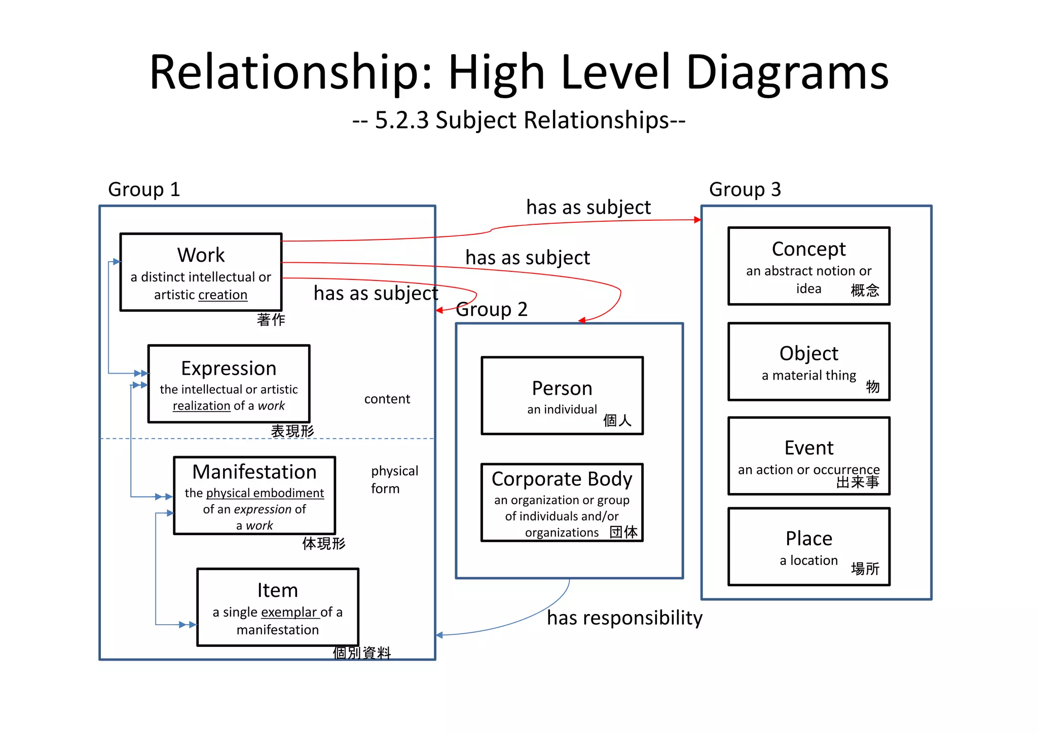 Relationship: High Level Diagrams
                                             ‐‐ 5.2.3 Subject Relationships‐‐

Group 1                                                                                     Group 3
                                                                  has as subject

          Work                                            has as subject                           Concept
  a distinct intellectual or                                                                   an abstract notion or 
      artistic creation                has as subject                                                  idea     概念
                          著作
                                                          Group 2
                                                                                                    Object
           Expression                                                                            a material thing
       the intellectual or artistic 
                                              content
                                                                    Person                                          物
         realization of a work                                    an individual
                                                                                  個人
                             表現形
                                                                                                      Event
             Manifestation                     physical
                                                             Corporate Body
                                                                                              an action or occurrence
                                                                                                              出来事
            the physical embodiment            form
                                                             an organization or group 
               of an expression of 
                                                               of individuals and/or 
                     a work
                                                                   organizations 団体
                                       体現形                                                            Place
                                                                                                    a location
                                                                                                                 場所
                          Item
                 a single exemplar of a 
                      manifestation
                                                                      has responsibility 
                                         個別資料
 