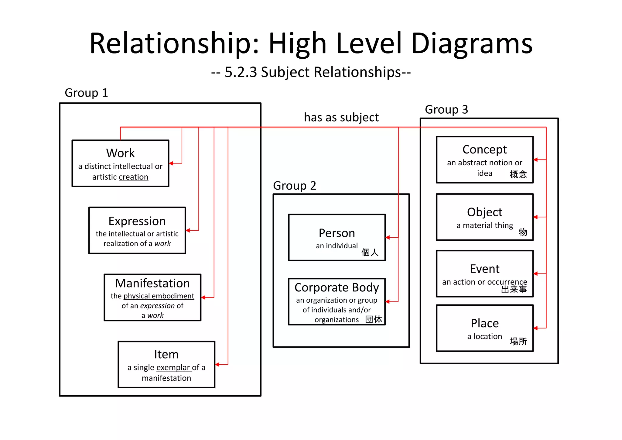 Relationship: High Level Diagrams
                                           ‐‐ 5.2.3 Subject Relationships‐‐
Group 1
                                                                                    Group 3
                                                          has as subject

          Work                                                                             Concept
  a distinct intellectual or                                                           an abstract notion or 
      artistic creation                                                                        idea     概念
                                                    Group 2
                                                                                            Object
           Expression                                                                    a material thing
       the intellectual or artistic                           Person                                        物
         realization of a work                               an individual
                                                                             個人
                                                                                              Event
             Manifestation                              Corporate Body
                                                                                      an action or occurrence
                                                                                                      出来事
            the physical embodiment 
                                                        an organization or group 
               of an expression of 
                                                          of individuals and/or 
                     a work
                                                              organizations 団体
                                                                                              Place
                                                                                            a location
                                                                                                         場所
                          Item
                 a single exemplar of a 
                      manifestation
 