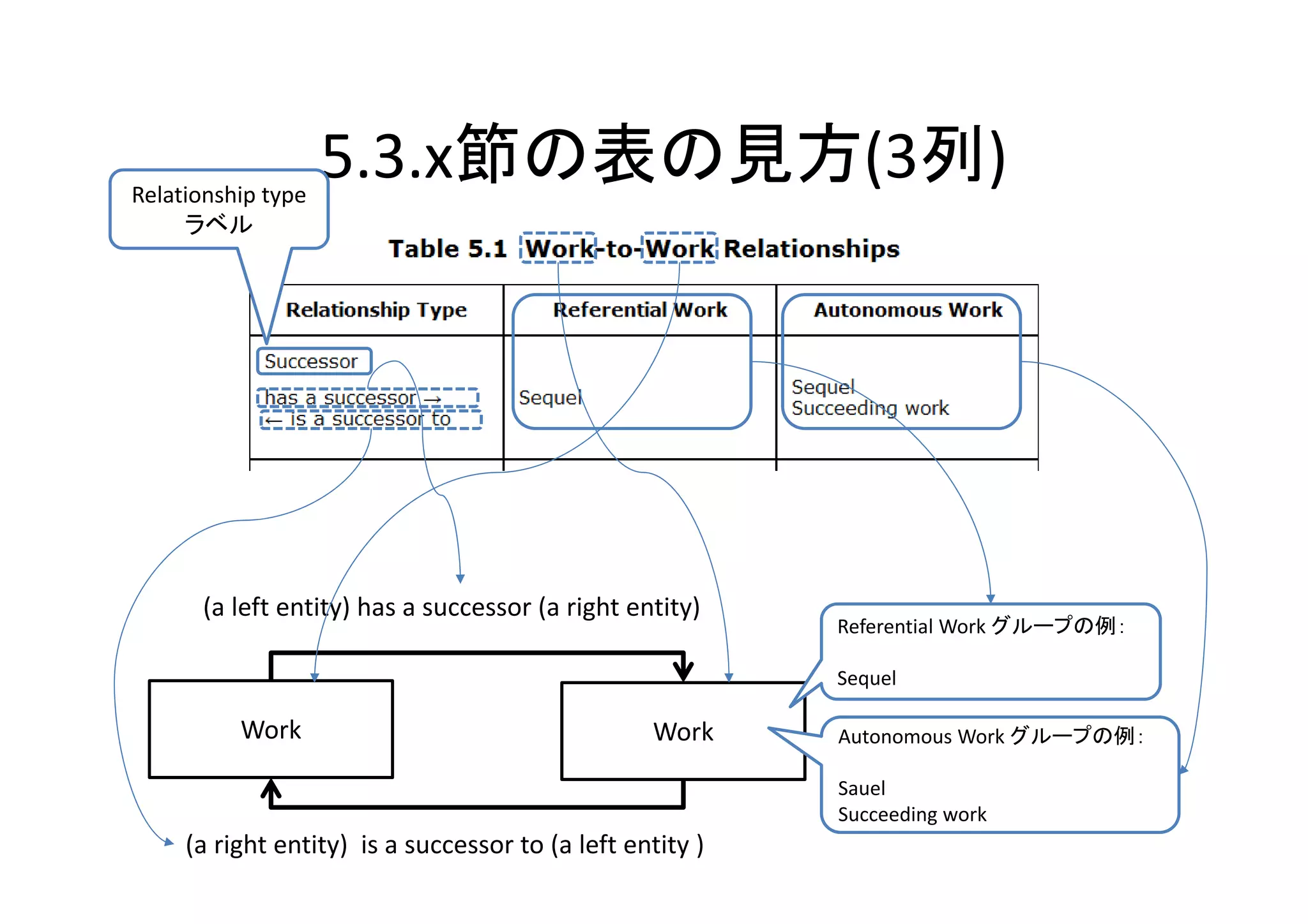 Relationship type 
                     5.3.x節の表の見方(3列)
     ラベル




       (a left entity) has a successor (a right entity)
                                                            Referential Work グループの例：

                                                            Sequel

          Work                                     Work     Autonomous Work グループの例：

                                                            Sauel
                                                            Succeeding work 
     (a right entity)  is a successor to (a left entity )
 
