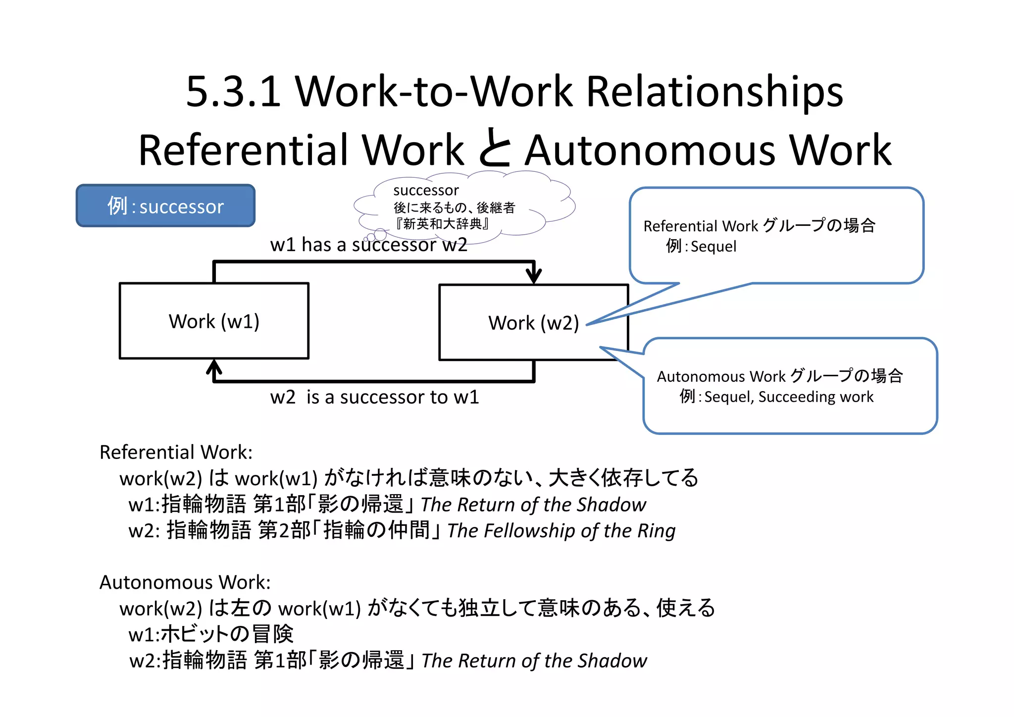 5.3.1 Work‐to‐Work Relationships
   Referential Work と Autonomous Work
                               successor 
例：successor                    後に来るもの、後継者
                               『新英和大辞典』                 Referential Work グループの場合
                 w1 has a successor w2                     例：Sequel



     Work (w1)                              Work (w2)

                                                         Autonomous Work グループの場合
                 w2  is a successor to w1                   例：Sequel, Succeeding work


Referential Work: 
  work(w2) は work(w1) がなければ意味のない、大きく依存してる
   w1:指輪物語 第1部「影の帰還」 The Return of the Shadow
   w2: 指輪物語 第2部「指輪の仲間」 The Fellowship of the Ring

Autonomous Work:
  work(w2) は左の work(w1) がなくても独立して意味のある、使える
   w1:ホビットの冒険
   w2:指輪物語 第1部「影の帰還」 The Return of the Shadow
 