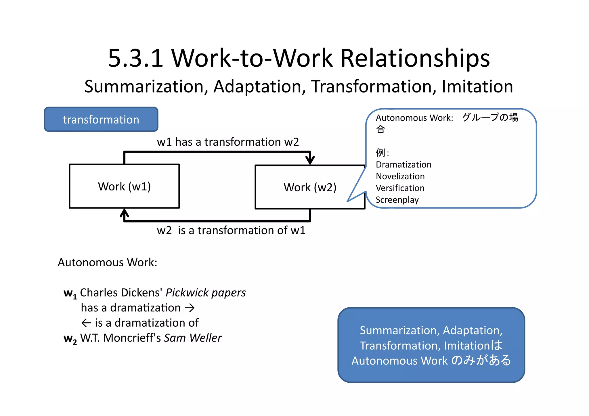 5.3.1 Work‐to‐Work Relationships
    Summarization, Adaptation, Transformation, Imitation
transformation                                            Autonomous Work: グループの場
                                                          合
                  w1 has a transformation w2
                                                          例：
                                                          Dramatization
                                                          Novelization
      Work (w1)                           Work (w2)       Versification
                                                          Screenplay


                  w2  is a transformation of w1

Autonomous Work:

w1 Charles Dickens' Pickwick papers
   has a drama za on →
   ← is a dramatization of
                                                       Summarization, Adaptation, 
w2 W.T. Moncrieff's Sam Weller
                                                       Transformation, Imitationは
                                                      Autonomous Work のみがある
 