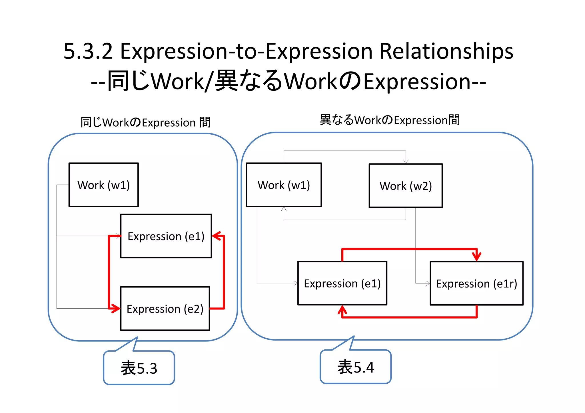 5.3.2 Expression‐to‐Expression Relationships
   ‐‐同じWork/異なるWorkのExpression‐‐
 同じWorkのExpression 間                   異なるWorkのExpression間




 Work (w1)                 Work (w1)            Work (w2)



         Expression (e1)


                                  Expression (e1)           Expression (e1r)

         Expression (e2)



        表5.3                             表5.4
 