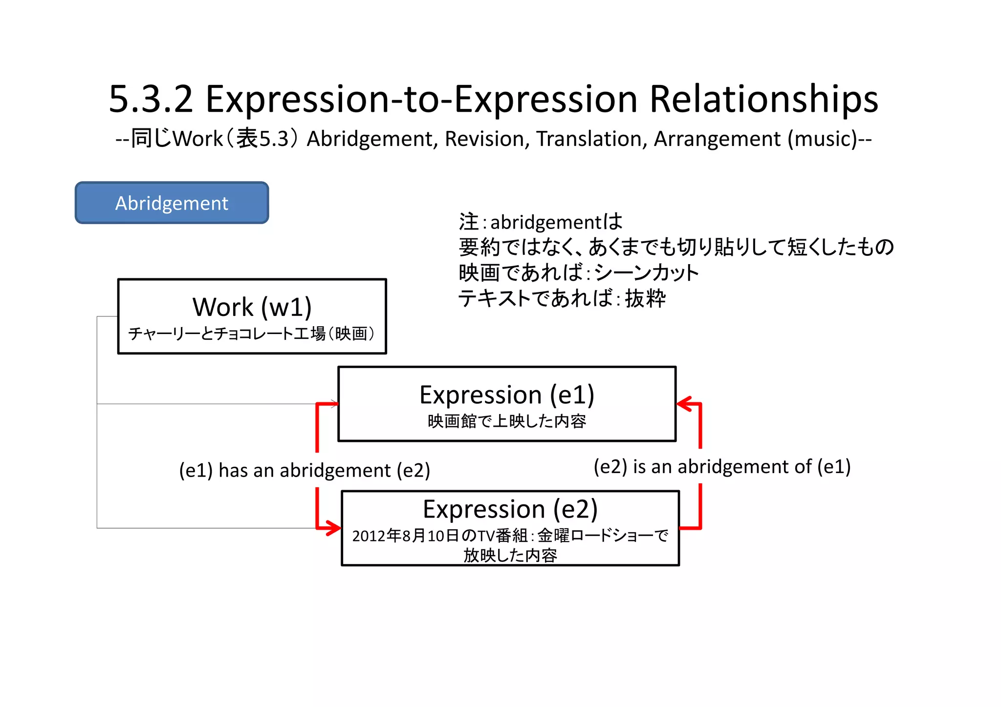 5.3.2 Expression‐to‐Expression Relationships
‐‐同じWork（表5.3） Abridgement, Revision, Translation, Arrangement (music)‐‐

Abridgement
                                     注：abridgementは
                                     要約ではなく、あくまでも切り貼りして短くしたもの
                                     映画であれば：シーンカット
       Work (w1)                     テキストであれば：抜粋
 チャーリーとチョコレート工場（映画）


                                Expression (e1)
                                 映画館で上映した内容


      (e1) has an abridgement (e2)             (e2) is an abridgement of (e1) 

                                 Expression (e2)
                         2012年8月10日のTV番組：金曜ロードショーで
                                   放映した内容
 