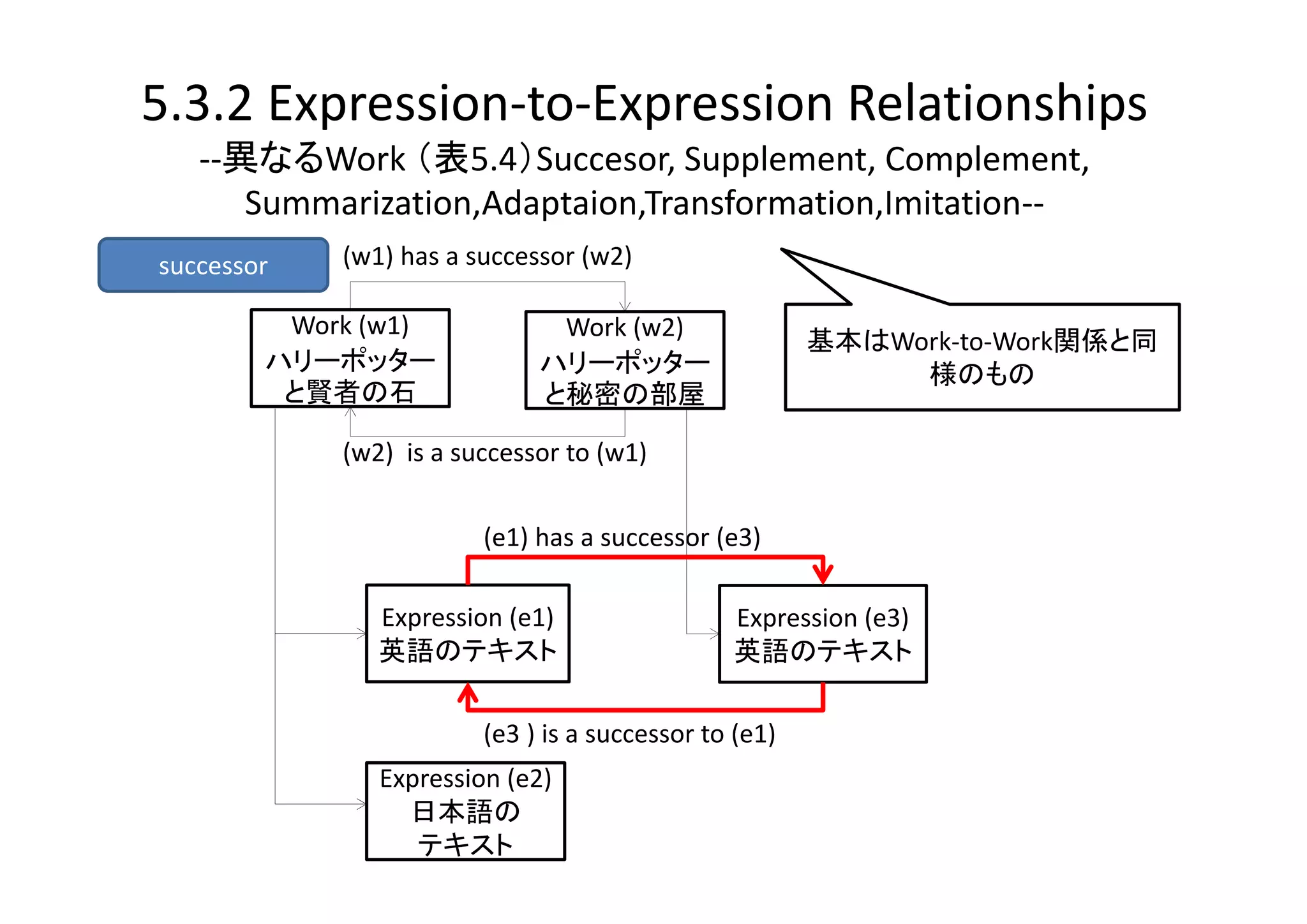 5.3.2 Expression‐to‐Expression Relationships
   ‐‐異なるWork （表5.4）Succesor, Supplement, Complement,
      Summarization,Adaptaion,Transformation,Imitation‐‐
successor   (w1) has a successor (w2)

         Work (w1)             Work (w2)
                                                       基本はWork‐to‐Work関係と同
        ハリーポッター               ハリーポッター                       様のもの
         と賢者の石                と秘密の部屋

            (w2)  is a successor to (w1)


                        (e1) has a successor (e3)

               Expression (e1)                 Expression (e3)
               英語のテキスト                         英語のテキスト

                        (e3 ) is a successor to (e1)
               Expression (e2)
                 日本語の
                  テキスト
 