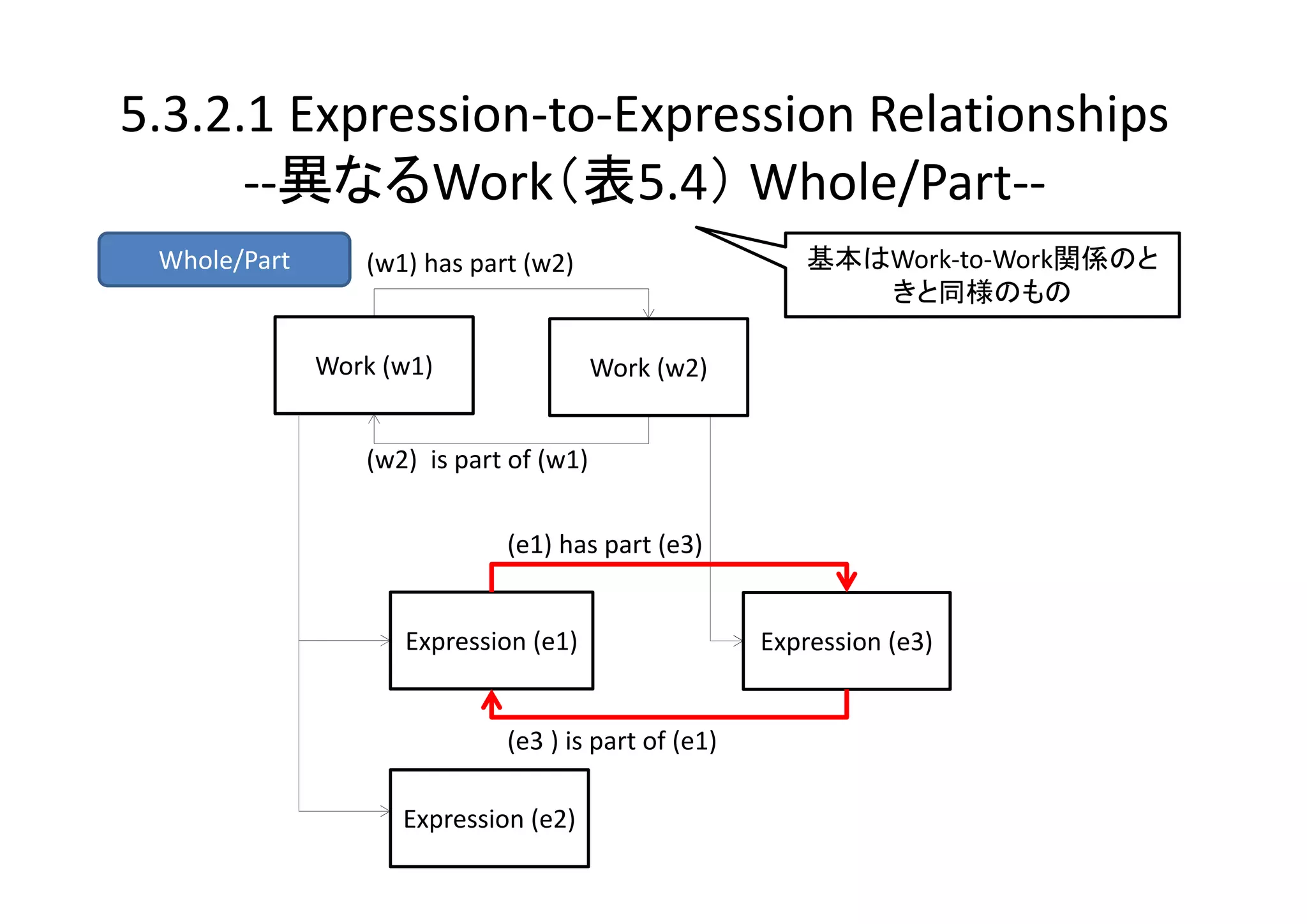 5.3.2.1 Expression‐to‐Expression Relationships
      ‐‐異なるWork（表5.4） Whole/Part‐‐
 Whole/Part      (w1) has part (w2)                       基本はWork‐to‐Work関係のと
                                                             きと同様のもの

              Work (w1)                  Work (w2)


                 (w2)  is part of (w1)


                              (e1) has part (e3)


                    Expression (e1)                   Expression (e3)


                              (e3 ) is part of (e1)

                    Expression (e2)
 