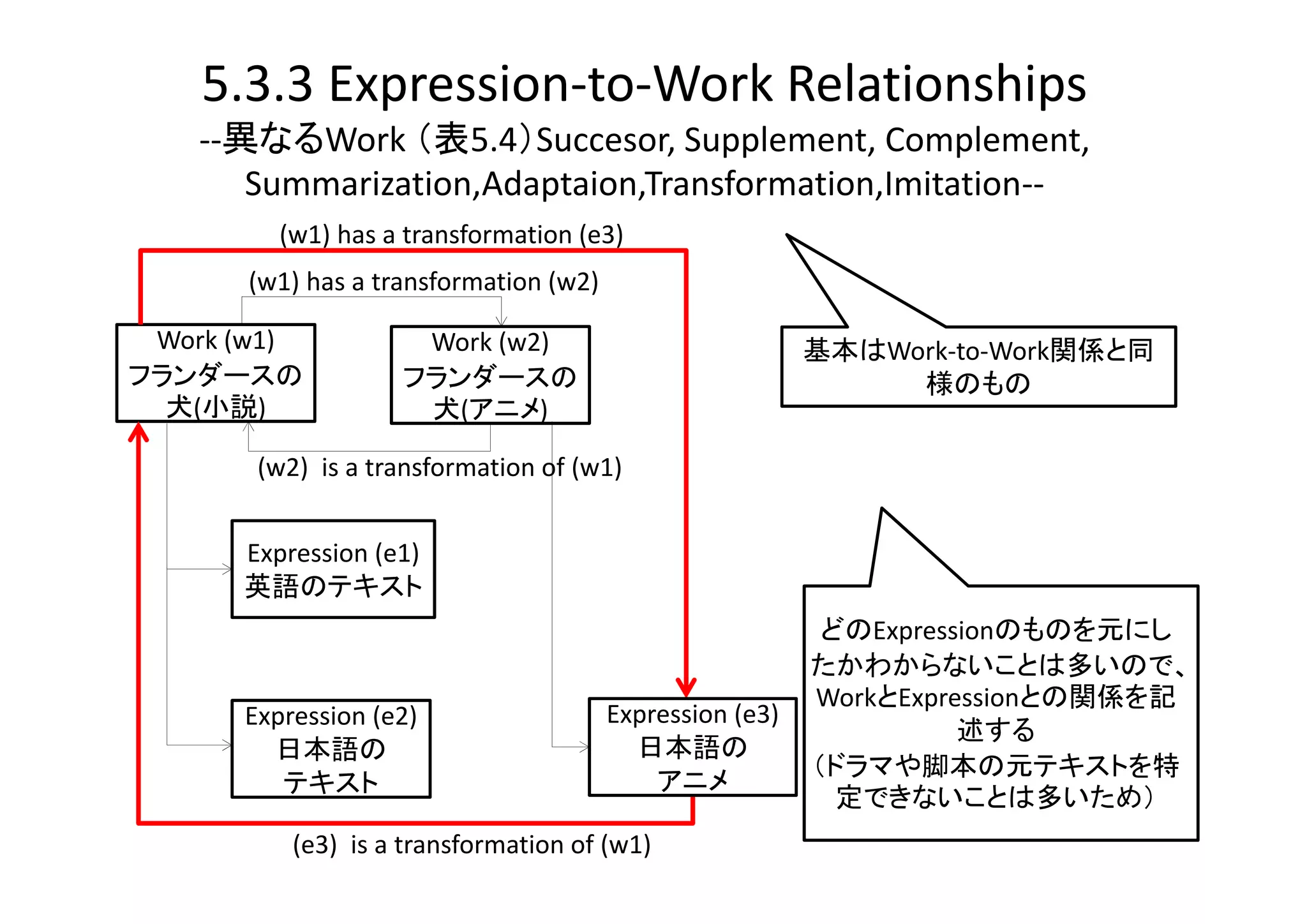 5.3.3 Expression‐to‐Work Relationships
    ‐‐異なるWork （表5.4）Succesor, Supplement, Complement,
       Summarization,Adaptaion,Transformation,Imitation‐‐
         (w1) has a transformation (e3)
      (w1) has a transformation (w2)

 Work (w1)           Work (w2)                           基本はWork‐to‐Work関係と同
フランダースの             フランダースの                                   様のもの
  犬(小説)              犬(アニメ)

       (w2)  is a transformation of (w1)


      Expression (e1)
      英語のテキスト
                                                          どのExpressionのものを元にし
                                                         たかわからないことは多いので、
                                                         WorkとExpressionとの関係を記
      Expression (e2)                  Expression (e3)
                                                                   述する
        日本語の                             日本語の
                                                         （ドラマや脚本の元テキストを特
         テキスト                              アニメ
                                                           定できないことは多いため）
          (e3)  is a transformation of (w1)
 