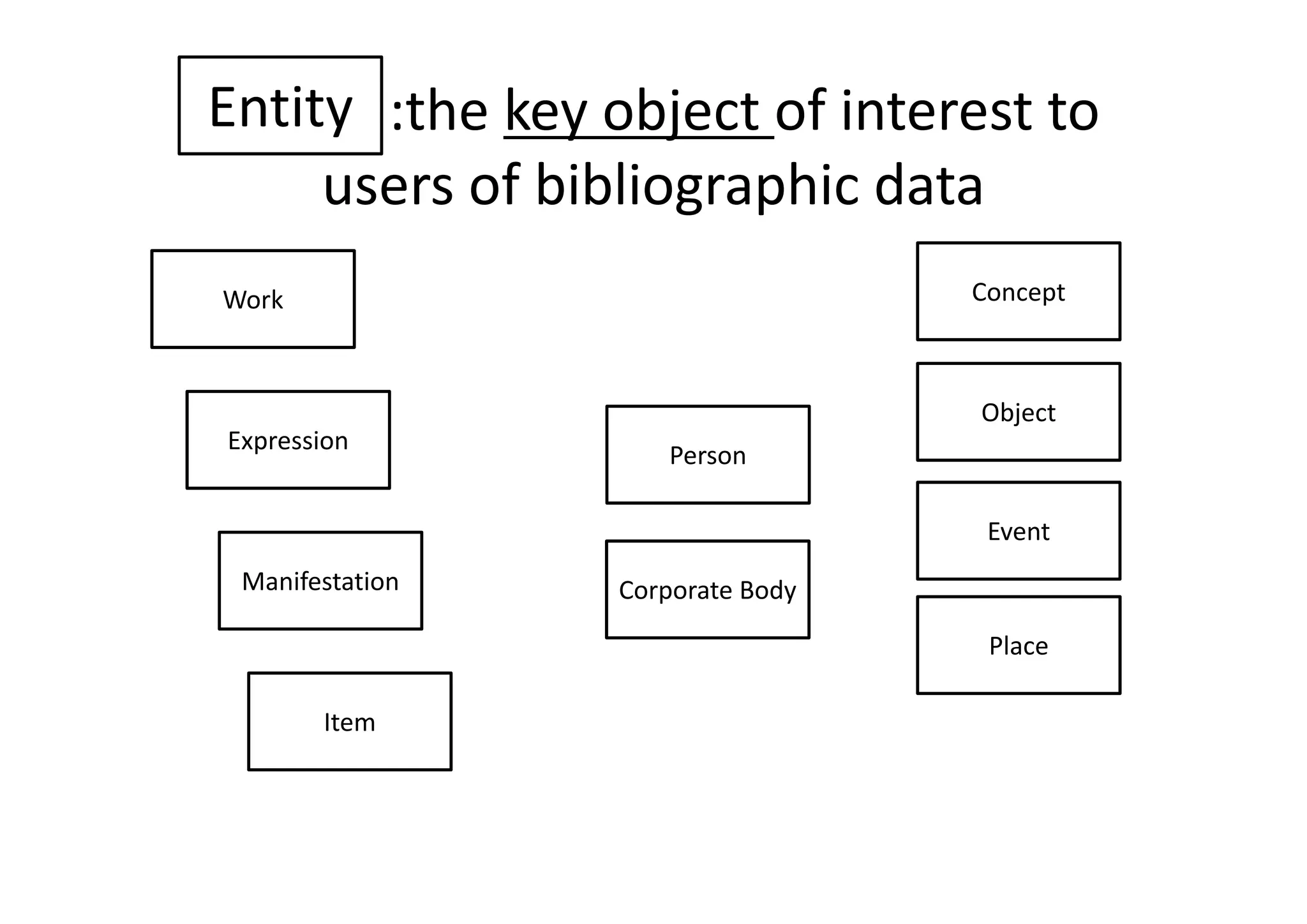 Entity :the key object of interest to 
     users of bibliographic data
Work                              Concept



                                  Object
Expression
                    Person

                                   Event
 Manifestation   Corporate Body
                                   Place

       Item
 
