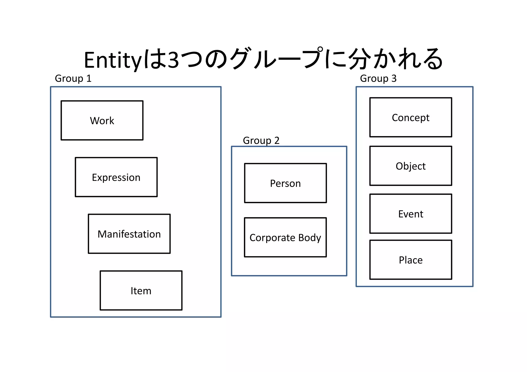 Entityは3つのグループに分かれる
Group 1                                     Group 3


      Work                                        Concept

                          Group 2

                                                  Object
      Expression
                               Person

                                                      Event
          Manifestation    Corporate Body
                                                      Place

                Item
 