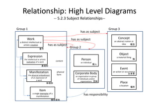 Relationship: High Level Diagrams
                                             ‐‐ 5.2.3 Subject Relationships‐‐

Group 1  ...