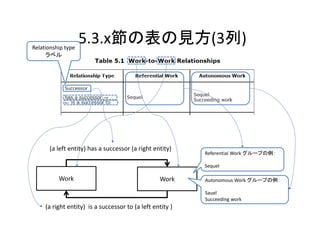 Relationship type 
                     5.3.x節の表の見方(3列)
     ラベル




       (a left entity) has a successor (a right entity)
                                                            Referential Work グループの例：

                                                            Sequel

          Work                                     Work     Autonomous Work グループの例：

                                                            Sauel
                                                            Succeeding work 
     (a right entity)  is a successor to (a left entity )
 