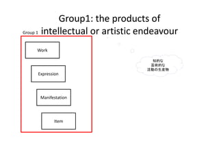 Group1: the products of 
Group 1 intellectual or artistic endeavour


   Work

                                   知的な
    ...