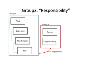 Group2: “Responsibility”
Group 1


      Work
                          Group 2


      Expression
                               Person



          Manifestation    Corporate Body



                Item            has responsibility 
 