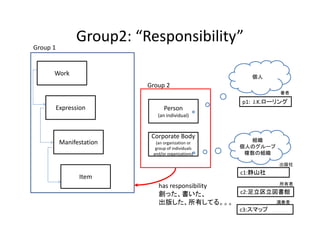 Group2: “Responsibility”
Group 1


      Work                                             個人
                          Group 2
                                                               著者

                                                    p1:  J.K.ローリング
      Expression                Person
                             (an individual)


                           Corporate Body
          Manifestation     (an organization or 
                                                      組織
                            group of individuals    個人のグループ
                           and/or organizations)     複数の組織

                                                               出版社
                                                    c1:静山社
                Item
                                                               所有者
                             has responsibility
                             創った、書いた、               c2:足立区立図書館
                             出版した、所有してる。。。                    演奏者
                                                    c3:スマップ
 