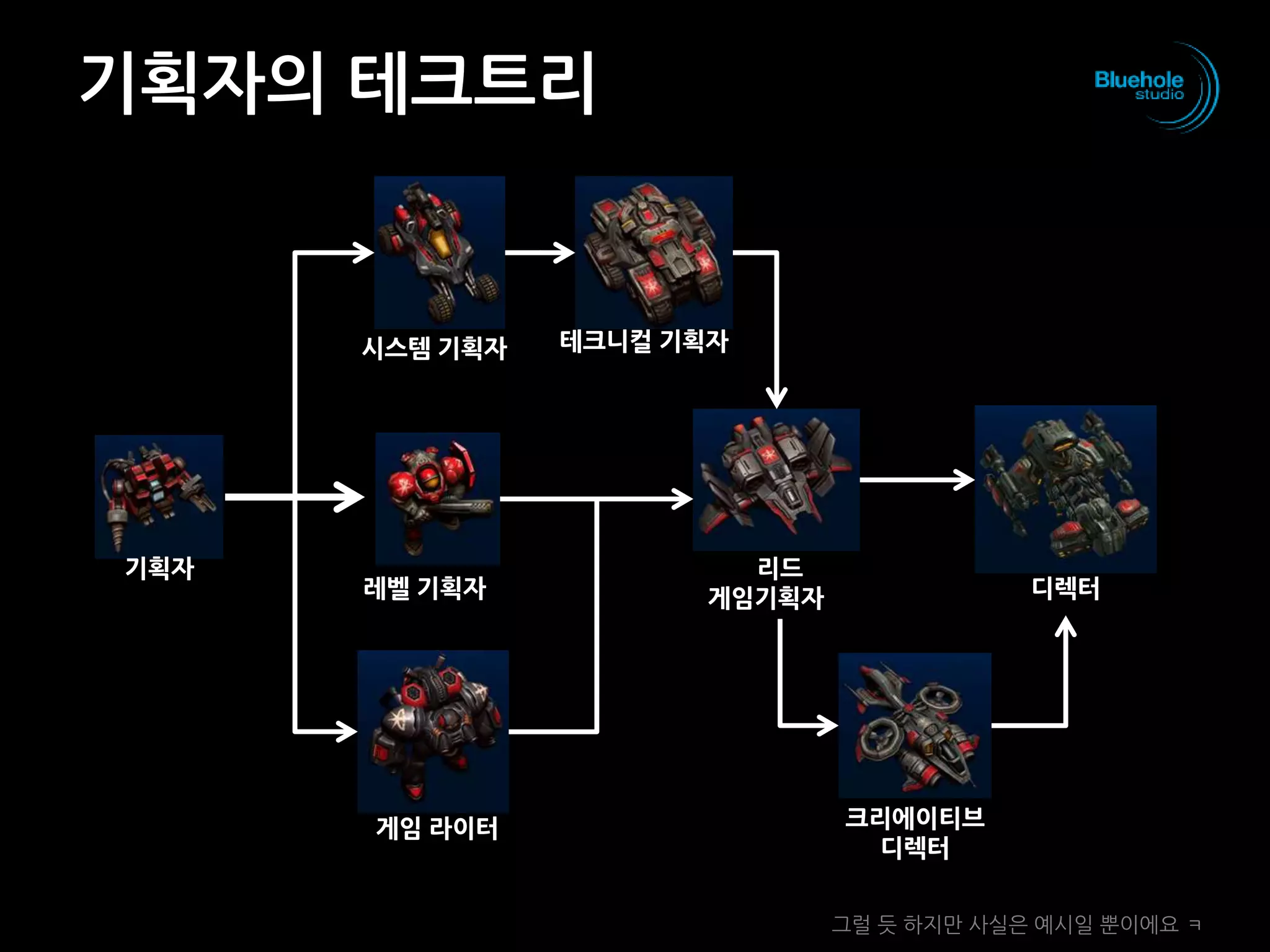 기획자의 테크트리
그럴 듯 하지만 사실은 예시일 뿐이에요 ㅋ
기획자
디렉터
게임 라이터 크리에이티브
디렉터
리드
게임기획자
시스템 기획자 테크니컬 기획자
레벨 기획자
 