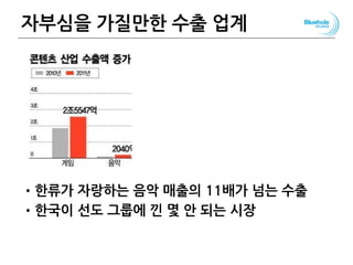 자부심을 가질만한 수출 업계
•한류가 자랑하는 음악 매출의 11배가 넘는 수출
•한국이 선도 그룹에 낀 몇 안 되는 시장
 