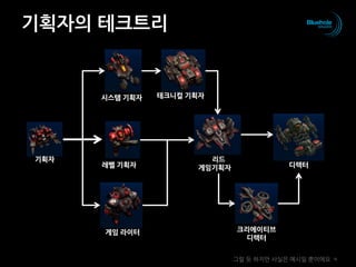 기획자의 테크트리
그럴 듯 하지만 사실은 예시일 뿐이에요 ㅋ
기획자
디렉터
게임 라이터 크리에이티브
디렉터
리드
게임기획자
시스템 기획자 테크니컬 기획자
레벨 기획자
 