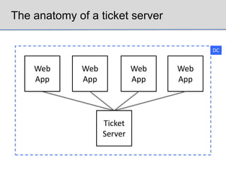 The anatomy of a ticket server

                                        DC


    Web      Web            Web   Web
    App      App            App   App




                   Ticket
                   Server
 