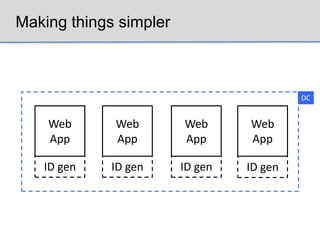 Making things simpler



                                          DC


    Web      Web        Web      Web
    App      App        App      App

   ID gen    ID gen     ID gen   ID gen
 
