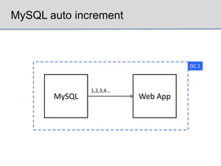 MySQL auto increment



                                    DC 1



               1,2,3,4…
       MySQL              Web App
 