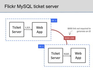 Flickr MySQL ticket server

                             DC 1


   Ticket   1,3,5…   Web                 WAN link not required to
   Server            App                          generate an ID

                                      WAN LINK


                      DC 2


                             Ticket   4,6,8…     Web
                             Server              App
 