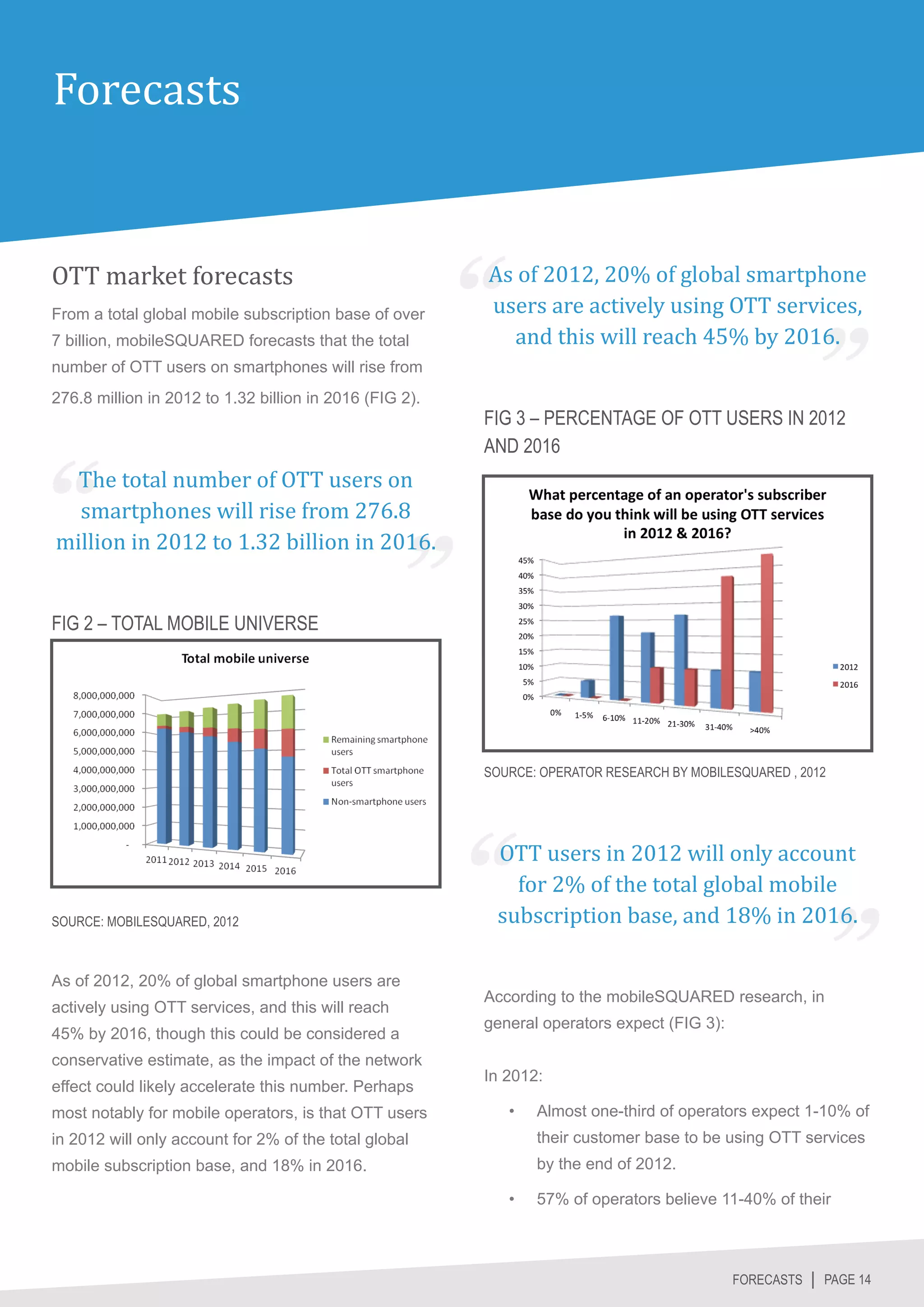 Forecasts


OTT market forecasts                                     As of 2012, 20% of global smartphone
                                                         users are actively using OTT services,
                                                           and this will reach 45% by 2016.
From a total global mobile subscription base of over
7 billion, mobileSQUARED forecasts that the total
number of OTT users on smartphones will rise from
276.8 million in 2012 to 1.32 billion in 2016 (FIG 2).
                                                         FIG 3 – PERCENTAGE OF OTT USERS IN 2012


  The total number of OTT users on
                                                         AND 2016


  smartphones will rise from 276.8
million in 2012 to 1.32 billion in 2016.


FIG 2 – TOTAL MOBILE UNIVERSE




                                                         SOURCE: OPERATOR RESEARCH BY MOBILESQUARED , 2012




                                                          OTT users in 2012 will only account
                                                            for 2% of the total global mobile
SOURCE: MOBILESQUARED, 2012                               subscription base, and 18% in 2016.

As of 2012, 20% of global smartphone users are
                                                         According to the mobileSQUARED research, in
actively using OTT services, and this will reach
                                                         general operators expect (FIG 3):
45% by 2016, though this could be considered a
conservative estimate, as the impact of the network
                                                         In 2012:
effect could likely accelerate this number. Perhaps
most notably for mobile operators, is that OTT users        •	   Almost one-third of operators expect 1-10% of
in 2012 will only account for 2% of the total global             their customer base to be using OTT services
mobile subscription base, and 18% in 2016.                       by the end of 2012.

                                                            •	   57% of operators believe 11-40% of their



                                                                                             FORECASTS │ PAGE 14
 