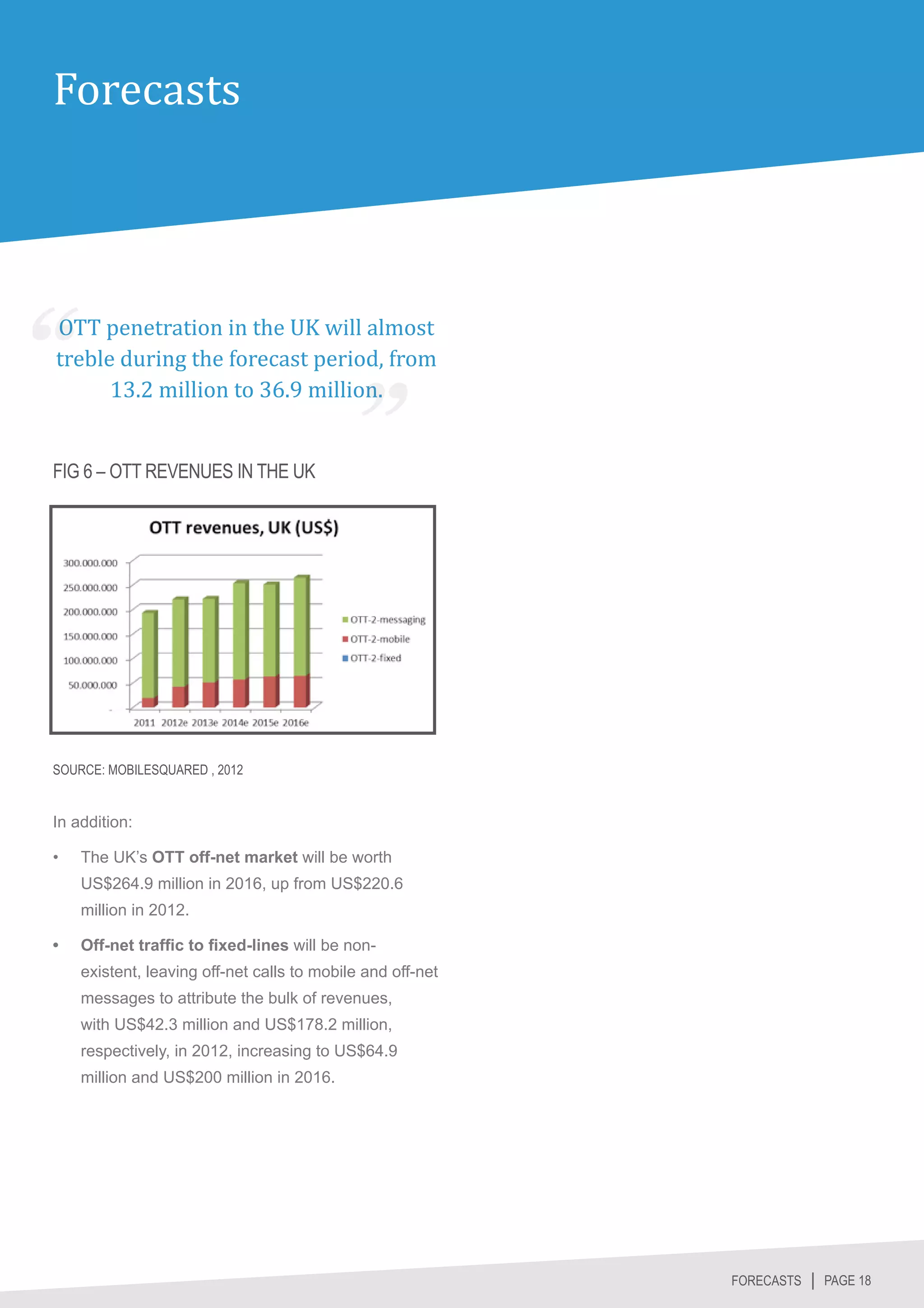 Forecasts



OTT penetration in the UK will almost
treble during the forecast period, from
      13.2 million to 36.9 million.


FIG 6 – OTT REVENUES IN THE UK




SOURCE: MOBILESQUARED , 2012


In addition:

•	   The UK’s OTT off-net market will be worth
     US$264.9 million in 2016, up from US$220.6
     million in 2012.

•	   Off-net traffic to fixed-lines will be non-
     existent, leaving off-net calls to mobile and off-net
     messages to attribute the bulk of revenues,
     with US$42.3 million and US$178.2 million,
     respectively, in 2012, increasing to US$64.9
     million and US$200 million in 2016.




                                                             FORECASTS │ PAGE 18
 