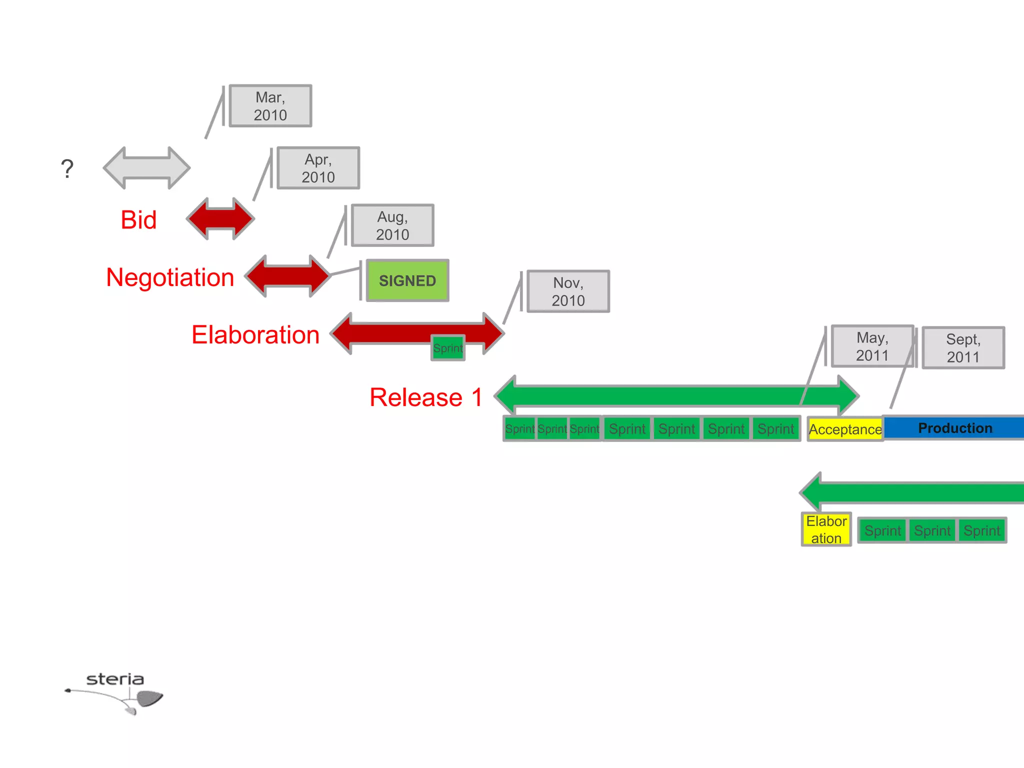 Mar,
                  2010

                         Apr,
?                        2010


     Bid                        Aug,
                                2010


    Negotiation                 SIGNED                   Nov,
                                                         2010

           Elaboration                 Sprint
                                                                                                              May,        Sept,
                                                                                                              2011        2011

                                Release 1
                                                Sprint Sprint Sprint   Sprint Sprint Sprint Sprint   Acceptance      Production




                                                                                                     Elabor
                                                                                                              Sprint Sprint Sprint
                                                                                                      ation
 