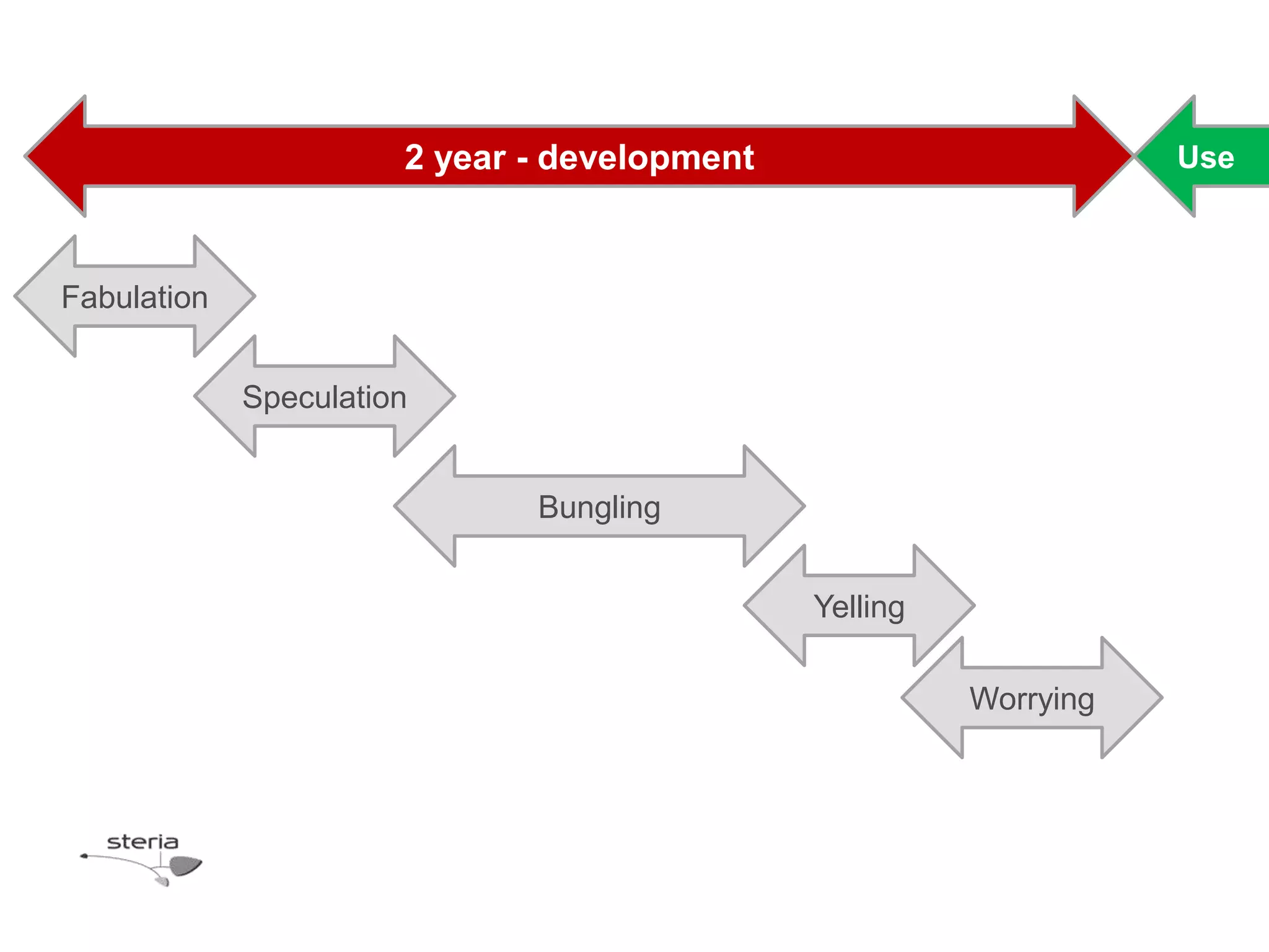 2 year - development                        Use



Fabulation


             Speculation


                              Bungling


                                              Yelling

                                                        Worrying
 