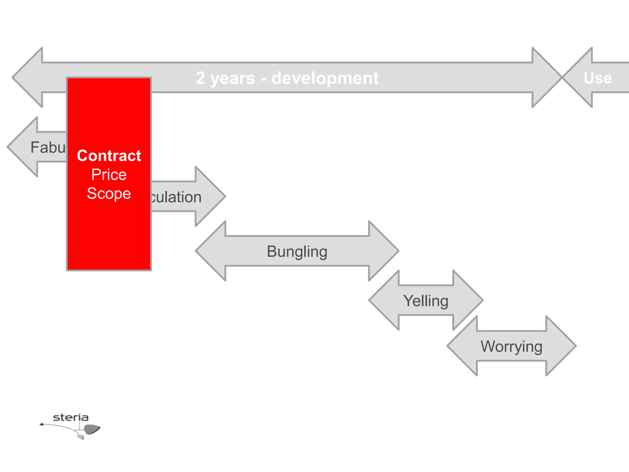 2 years - development                        Use



Fabulation
      Contract
         Price
        ScopeSpeculation


                               Bungling


                                               Yelling

                                                         Worrying
 