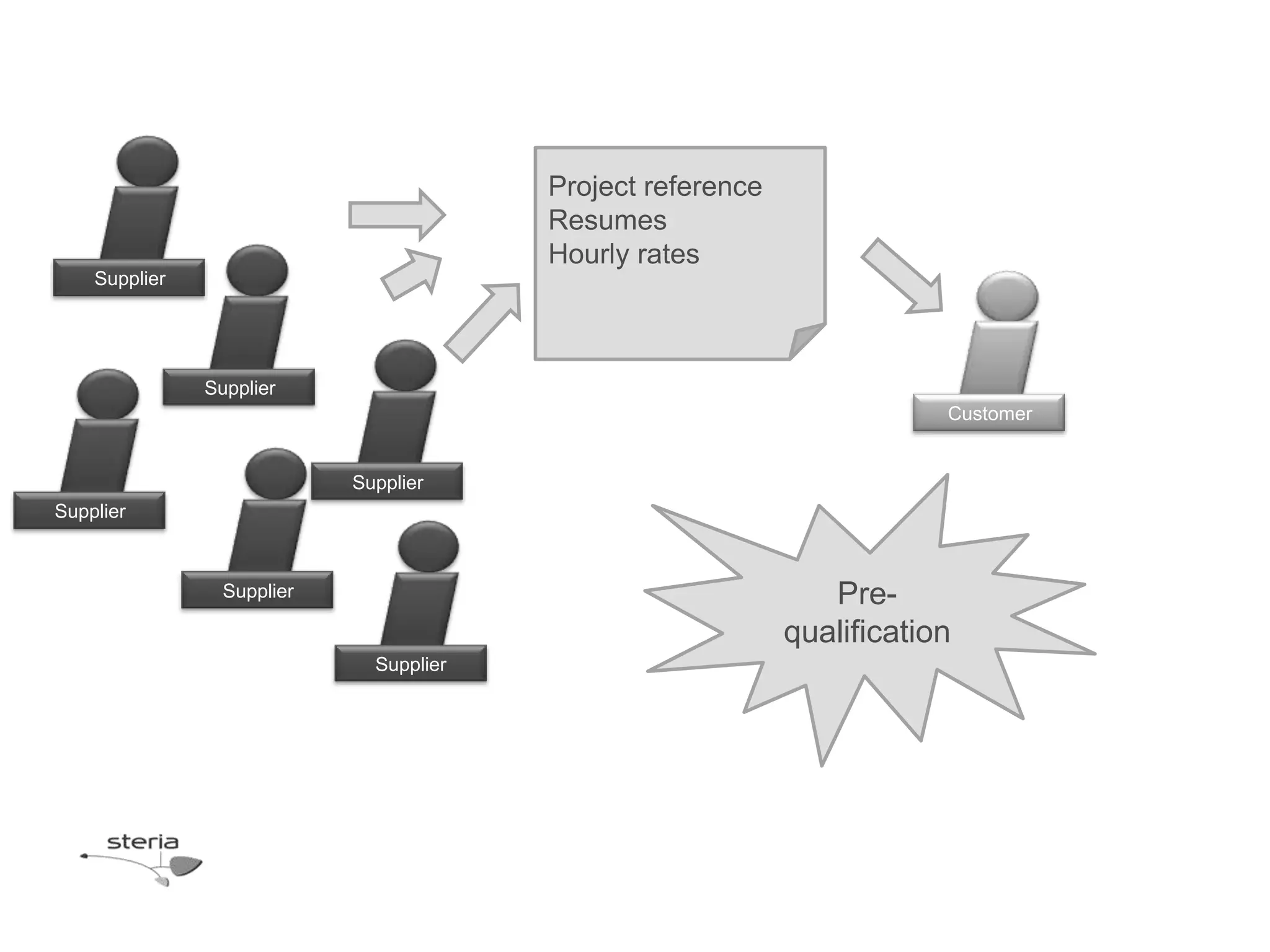 Project reference
                                         Resumes
                                         Hourly rates
    Supplier




               Supplier
                                                                         Customer


                            Supplier
Supplier



                 Supplier                                       Pre-
                                                             qualification
                              Supplier
 