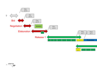 Mar,
                  2010

                         Apr,
?                        2010


     Bid                        Aug,
                                2010


    Negotiation                 SIGNED                   Nov,
                                                         2010

           Elaboration                 Sprint
                                                                                                              May,        Sept,
                                                                                                              2011        2011

                                Release 1
                                                Sprint Sprint Sprint   Sprint Sprint Sprint Sprint   Acceptance      Production




                                                                                                     Elabor
                                                                                                              Sprint Sprint Sprint
                                                                                                      ation
 