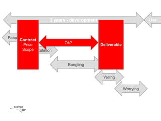2 years - development                            Use



Fabulation
      Contract
         Price               Ok?               Deliverable
        ScopeSpeculation


                               Bungling


                                                Yelling

                                                             Worrying
 