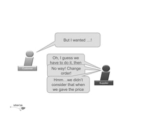But I wanted …!



            Oh, I guess we
           have to do it, then
Customer    No way! Change
                 order!
             Hmm…we didn’t
                                     Supplier
            consider that when
             we gave the price
 