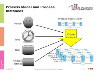 Process Model and Process
Instances

                                                             Process model: Order
             Human



                                                                         Create
                                                                        instance
              Time



               Data
                                            Order of A
                                             Order of B
                                               Order of C
                                                 Order of D
             Process                               Order of E
             Instance

2012-09-03              Nondeterministic Events in Business Processes               13
 