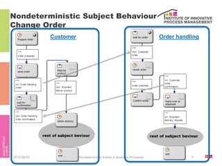 Nondeterministic Subject Behaviour
Change Order
             Customer                                                   Order handling




2012-09-03              Nondeterministic Events in Business Processes              4
 