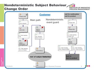 Nondeterministic Subject Behaviour
Change Order
                          Customer

              Main path             Nondeterministic
                                    event guard




                               behaviour




2012-09-03      Nondeterministic Events in Business Processes   6
 