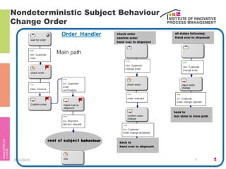 Nondeterministic Subject Behaviour
Change Order
              Order Handler


             Main path




                     behaviour




2012-09-03                           7
 