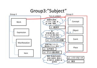 Group3:”Subject”
Group 1                                             Group 3
                                   has as subject
                                 抽象的な概念：
      Work                      アイデア、分野、学                 Concept
                                派、宗教、理論、、、

                                    c1:  経済学

                                     物：                   Object
      Expression                生物/無生物、人の
                                作ったもの（動く/動か
                                ない）、今はないもの
                                                              Event
                                 o1:  バッキンガム宮殿
          Manifestation
                                活動や起こったこと：
                                歴史的イベント、時代
                                                              Place
                               e1:  江戸時代

                Item           e2:  グリコ・森永事件

                                 場所（地理的な概念）：
                                 地球・地球外；歴史上          p1:  ハワードビーチ
                                 の・現代の；地理的・地
                                     政学的             p2:  東京
 