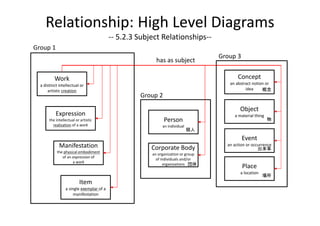 Relationship: High Level Diagrams
                                           ‐‐ 5.2.3 Subject Relationships‐‐
Group 1
                                                                                    Group 3
                                                          has as subject

          Work                                                                             Concept
  a distinct intellectual or                                                           an abstract notion or 
      artistic creation                                                                        idea     概念
                                                    Group 2
                                                                                            Object
           Expression                                                                    a material thing
       the intellectual or artistic                           Person                                        物
         realization of a work                               an individual
                                                                             個人
                                                                                              Event
             Manifestation                              Corporate Body
                                                                                      an action or occurrence
                                                                                                      出来事
            the physical embodiment 
                                                        an organization or group 
               of an expression of 
                                                          of individuals and/or 
                     a work
                                                              organizations 団体
                                                                                              Place
                                                                                            a location
                                                                                                         場所
                          Item
                 a single exemplar of a 
                      manifestation
 