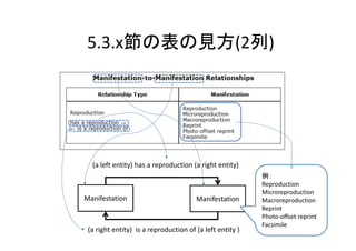 5.3.x節の表の見方(2列)




  (a left entity) has a reproduction (a right entity)
                                                           例：
                                                           Reproduction
                                                           Microreproduction
Manifestation                           Manifestation      Macroreproduction
                                                           Reprint
                                                           Photo‐offset reprint
                                                           Facsimile
 (a right entity)  is a reproduction of (a left entity )
 